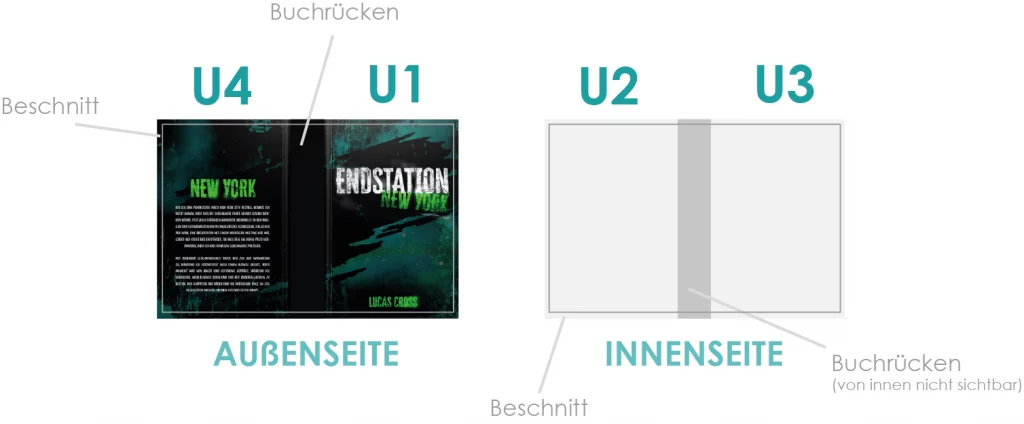 Eine Grafik zeigt anhand eine Buchcovers die U1, U2, U3 und U4 aus der Buch-Fachsprache.
